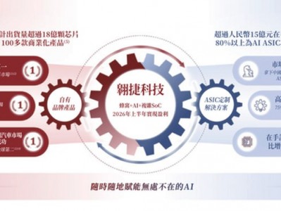 翱捷科技沖刺港股：上半年營收24.5億 阿里減持 一年時間套現(xiàn)超17億