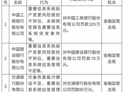 穩(wěn)操勝券配資：技術(shù)跑得太快、風(fēng)控沒跟上！工行、建行、交行因重要信息系統(tǒng)管理違規(guī)合計被罰255萬_新浪金融研