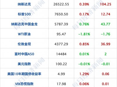 特朗普再稱對伊朗戰爭將很快結束；比特幣沖上8萬美元，美股加密貨幣概念大漲；住建部定調未來5年