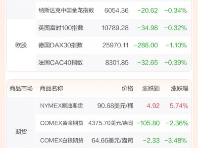 全球市場：美股三大指數收跌 納指跌超1% AI硬件股普跌 國際油價漲逾5%