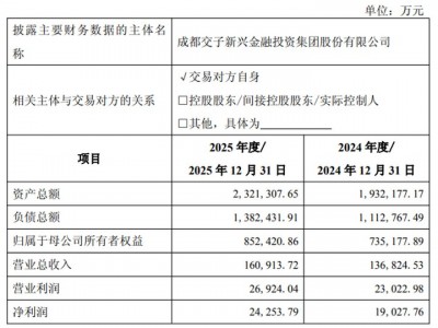 2.67億元！成都國資擬收購中?；鸸蓹? class=