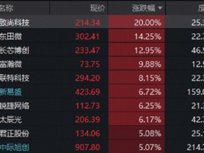 配資點評網：光模塊龍頭反彈，“站在光里”的指數漲近4%！需求、景氣、互聯、籌碼四重信號共振，板塊邏輯再強
