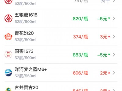酒價(jià)內(nèi)參7月3日價(jià)格發(fā)布：精品茅臺(tái)領(lǐng)漲 總價(jià)低位微幅回升