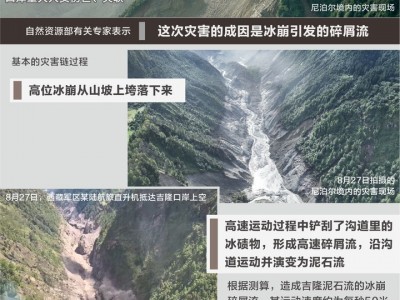 十大股票配資平臺：冰川何以變致命威脅？權威機構專家復盤吉隆泥石流災害：預警窗口極短，次生風險未消