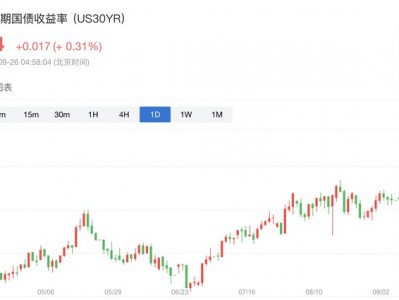 配資之家公司：即便油價下跌，30年期美債收益率依舊突破了5.5%