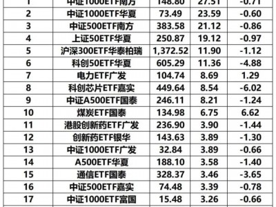 配資網排名：6月1日股票ETF資金凈流入超120億元，中證1000指數等寬基ETF“吸金”居前