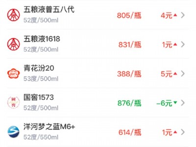 配資概念：飛天茅臺再創近一個月新高 古井貢古20大漲國窖1573重跌