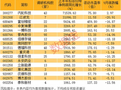 配資平臺查查網(wǎng)：最新，朱少醒、鄧曉峰等明星基金經(jīng)理盯上這些股
