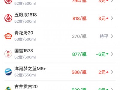 配資頭條網：國窖1573下跌6元 創近一月最低價