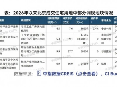 一線城市高價地被爭搶，地塊“調規”后出讓成主流