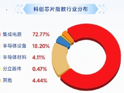 在線配資論壇：突然爆了！費率較低的科創芯片ETF華寶（589190）標的指數上探5%，國產“芯”升級浪潮來