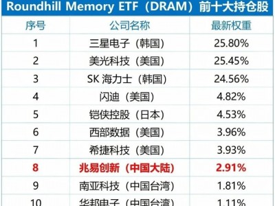 配資一倍：兆易創新納入全球存儲ETF：存儲市場釋放五大信號