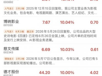 AI漫劇概念持續(xù)火熱！多家上市公司密集提示風(fēng)險(xiǎn)