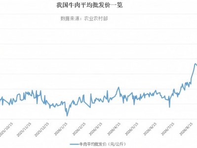 廣東配資公司：“牛周期”來了？進口量大降 價格走高 概念股稀缺