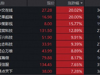 好的股票配資平臺：AI應用登月時刻！“猴哥”出手，概念股20CM漲停！創業板人工智能ETF（159363）標的