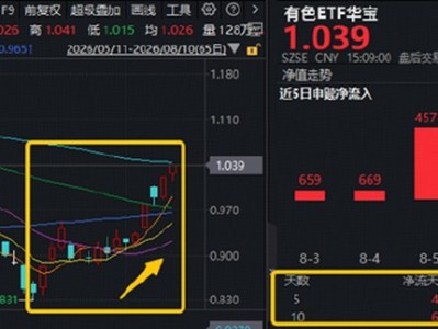美聯(lián)儲(chǔ)加息預(yù)期反轉(zhuǎn)？美國(guó)狂砸30億美元搶礦，華寶基金有色ETF（159876）最高上探2%，