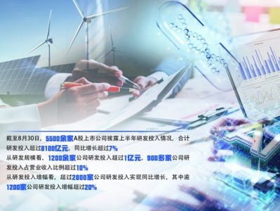 配資炒股論壇：研發活力迸發 A股半年報勾勒創新圖景