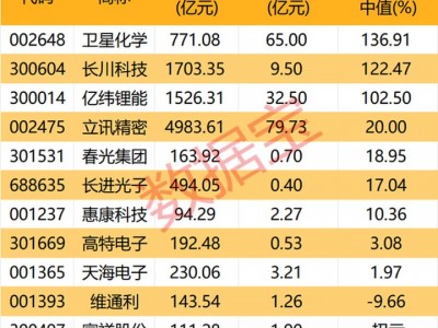 配資門戶查詢：002648、300604，預(yù)告上半年業(yè)績大增！英偉達官宣Rubin全液冷方案，融資客大舉加