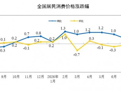 2026年8月份居民消費價格同比上漲0.8%