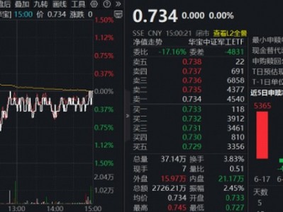 股票配資平臺開戶：4股漲停，3股兩連板！乘風AI算力硬件，軍轉民板塊異?；鸨?！關注軍工ETF華寶（512810