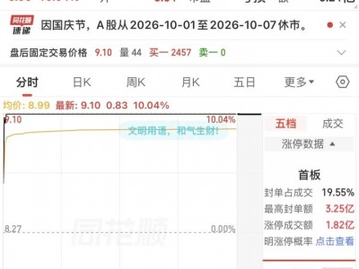 002388，股價(jià)反彈近160%！3只“摘帽”股今日漲停，77股今年以來(lái)成功“摘帽”