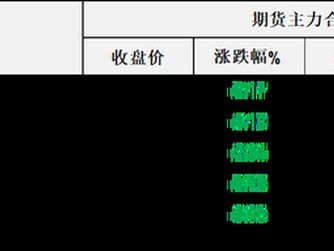 油價周四大幅回調(diào)，市場等待觀察周末美伊能否在達成協(xié)議方面取得突破