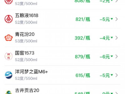 配資網(wǎng)在線(xiàn)登錄：古井貢古20、國(guó)窖1573大幅回落 白酒11大單品無(wú)一上漲