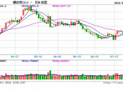 配資網大全：鋼材需求不足，減產尚未迎來供需再平衡