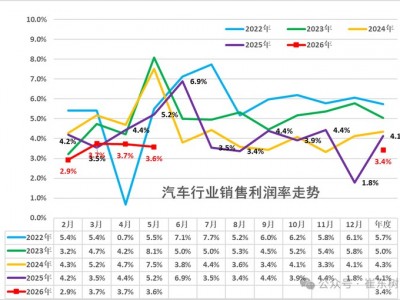 車企遭三重壓力測試：銷量降、利潤跌、芯片漲