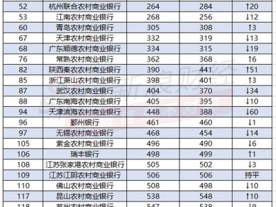廣州配資網：全球1000強銀行出爐！22家中資銀行躋身百強榜，交行排名超越招行（附完整榜單）_新浪金融研