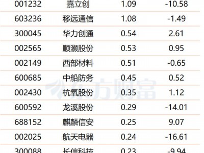 a配資之家：朱雀二號“一箭十星”再傳捷報！商業航天批量組網提速(附股)