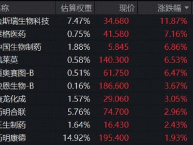 CXO卷土重來，金斯瑞暴力反彈12%！AIDD邏輯加持，高CXO含量港股通醫療ETF（159