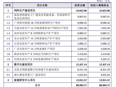 十年三闖 IPO：安佑生物壓降募資，關(guān)聯(lián)交易、擔(dān)保與周期難題待解