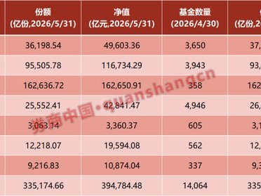 安全配資門戶網：逼近40萬億元！公募基金總規模創新高