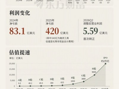股票配資門戶網(wǎng)：“兩萬億Anthropic”要翻車？機構(gòu)：2026年最荒謬IPO 只值1500億美元！