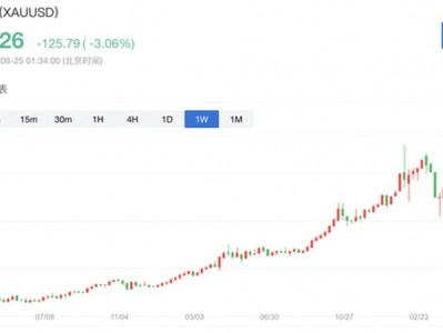 溫州股票配資：黃金跌3.6%破4000美元，期銀大跌10%，三年金銀牛市戛然而止?