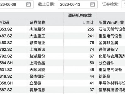 255家機構，“盯”上杰瑞股份