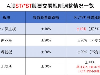專業配資知識官網：重要調整！下周一A股交易規則要變了 主板ST/*ST漲跌幅由5%調至10%
