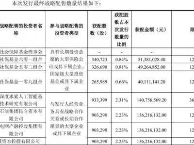 配資炒股送：DeepSeek、騰訊等深度參與 宇樹科技戰略配售名單來了
