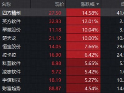 配資知識門戶：資金盯上金融科技了？三維邏輯共振：題材承接有序、AI催化漸近、超跌反彈蓄勢待發