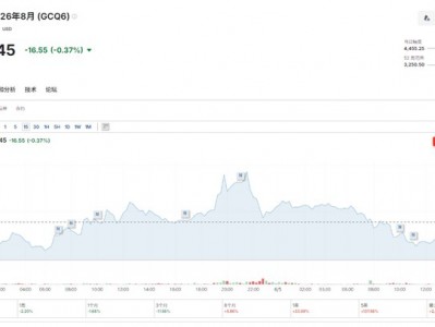 黃金即將“涅槃”？德商銀行：今年仍有上行空間，明年劍指5200美元！