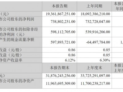 扣非凈利增逾10%但毛利率下滑，江鈴汽車面臨“增收難增利”挑戰