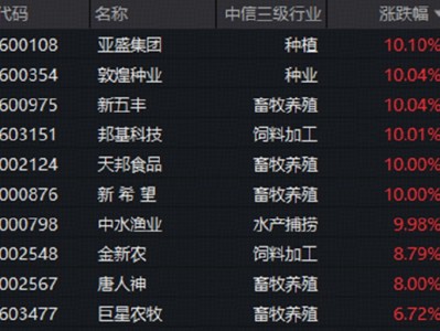 鄭州股票配資：科技“軟硬分化”，互聯網龍頭齊升，華寶基金159851標的指數上揚5%，農牧漁引領價值股重估