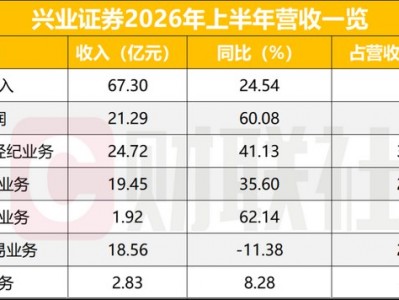 湖北炒股配資公司：興業證券上半年凈利增長60% 時隔5年再超20億