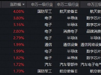 個人配資網：1321億資金逆行增倉！為什么偏愛硬科技寬基？覆蓋創業板+科創板高成長龍頭的——雙創50右側