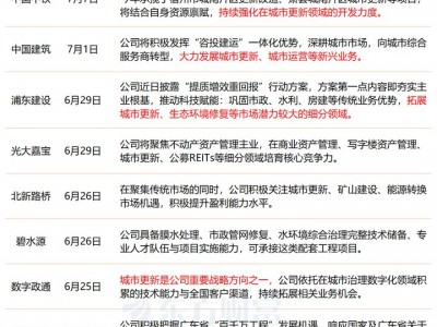 上海杠桿配資：事關萬億賽道！高層強調高質量推進城市更新 多家公司透露最新業務進展