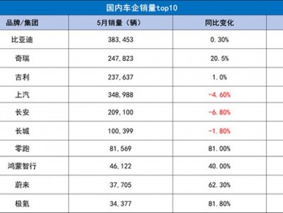 新股配資：【眼觀】5月汽車銷量出爐，比亞迪和領跑誰更猛？