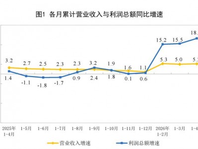 配資查詢之家：2026年1—4月份全國規模以上工業企業利潤增長18.2%