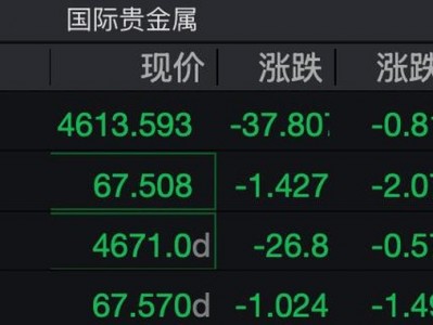 國(guó)際金價(jià)自4700美元附近回落，反彈就此終結(jié)？高盛：年末將達(dá)到4900美元