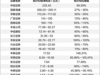漲配資官網網站：十多家上市券商中期業績大幅預增 財富轉型、業務協同、區域深耕等多路并進